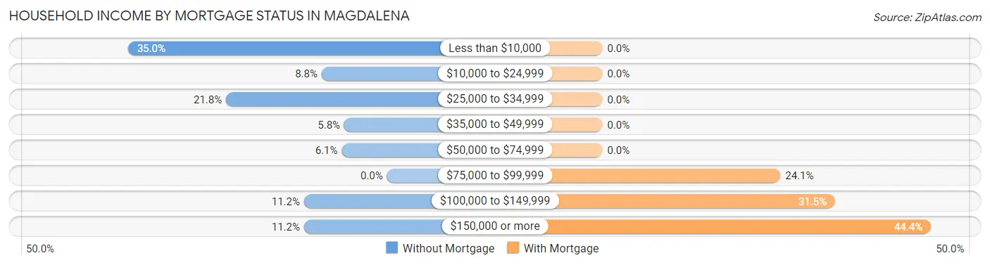 Household Income by Mortgage Status in Magdalena