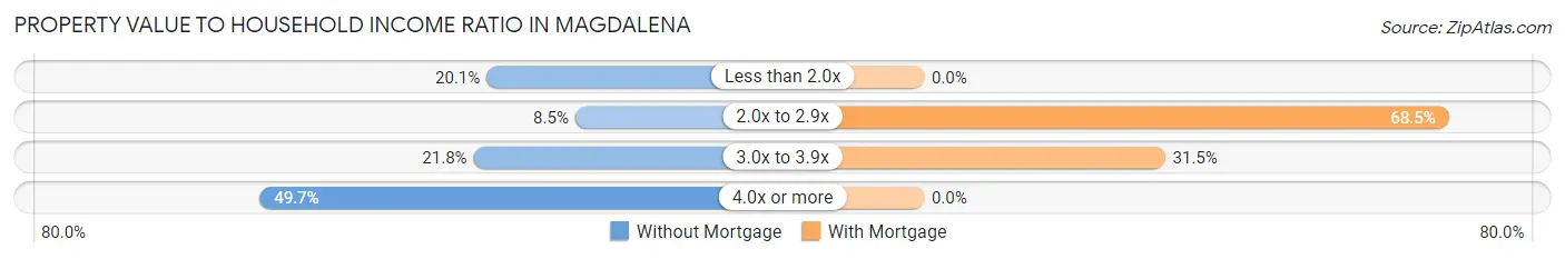 Property Value to Household Income Ratio in Magdalena