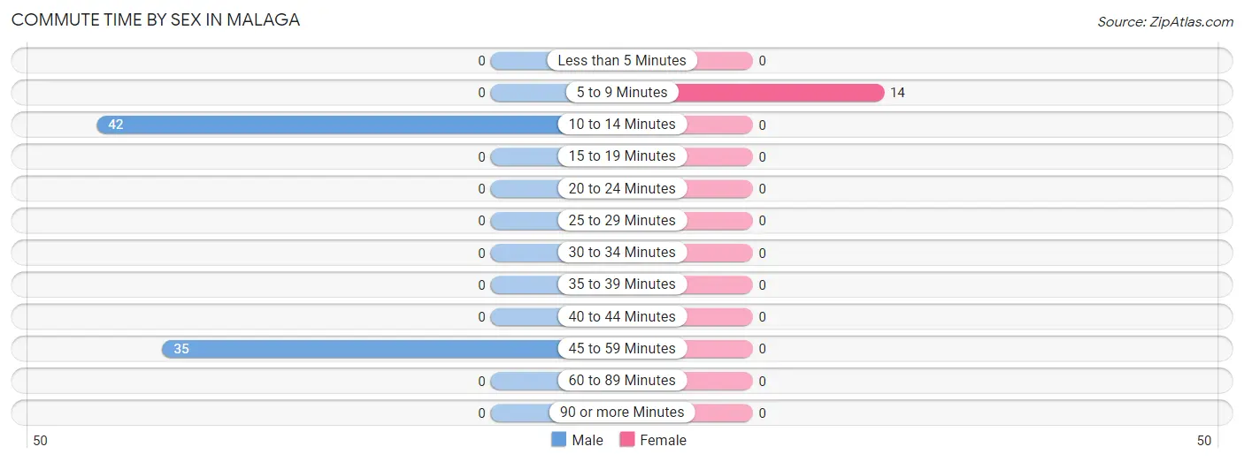 Commute Time by Sex in Malaga