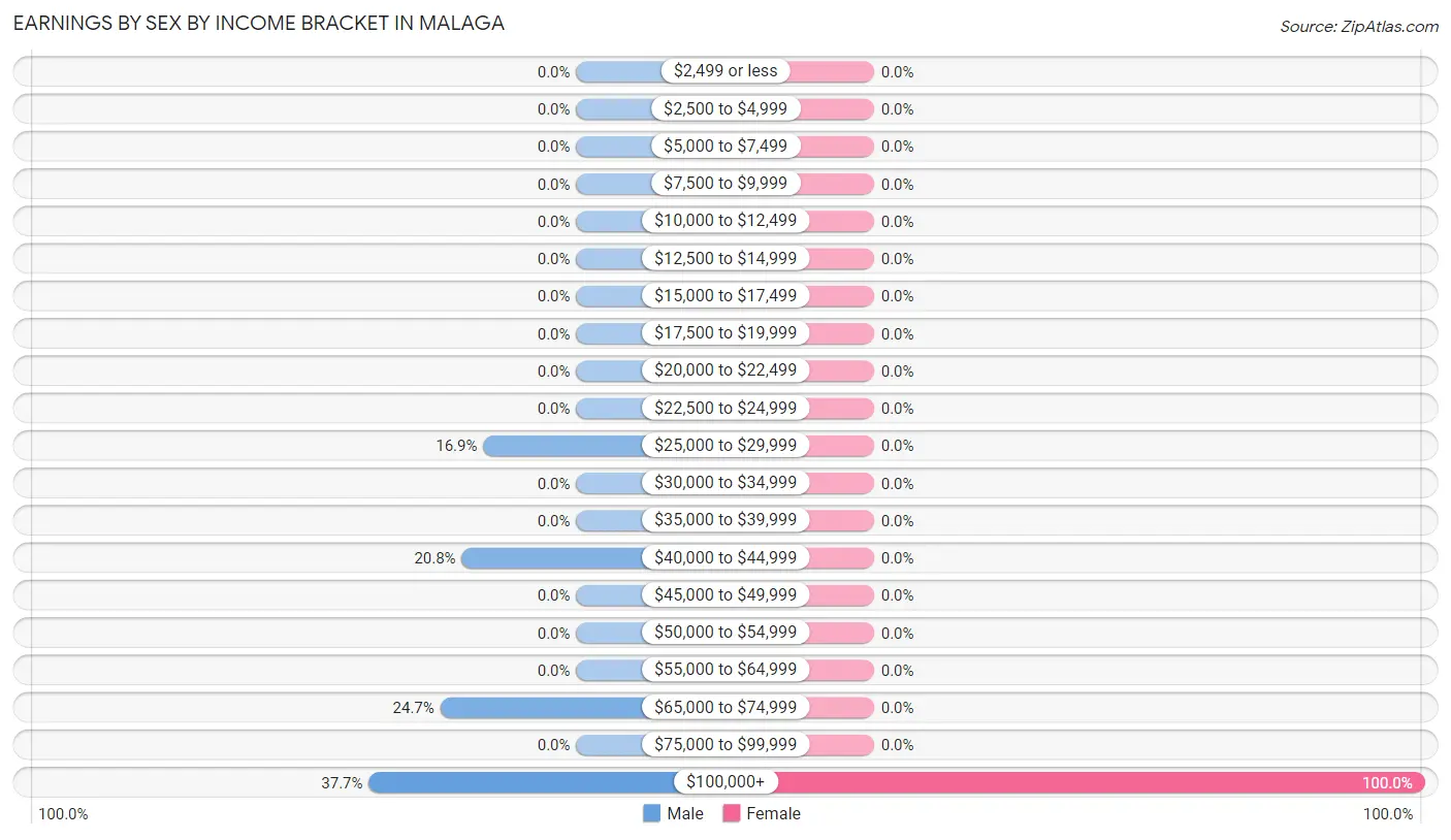 Earnings by Sex by Income Bracket in Malaga
