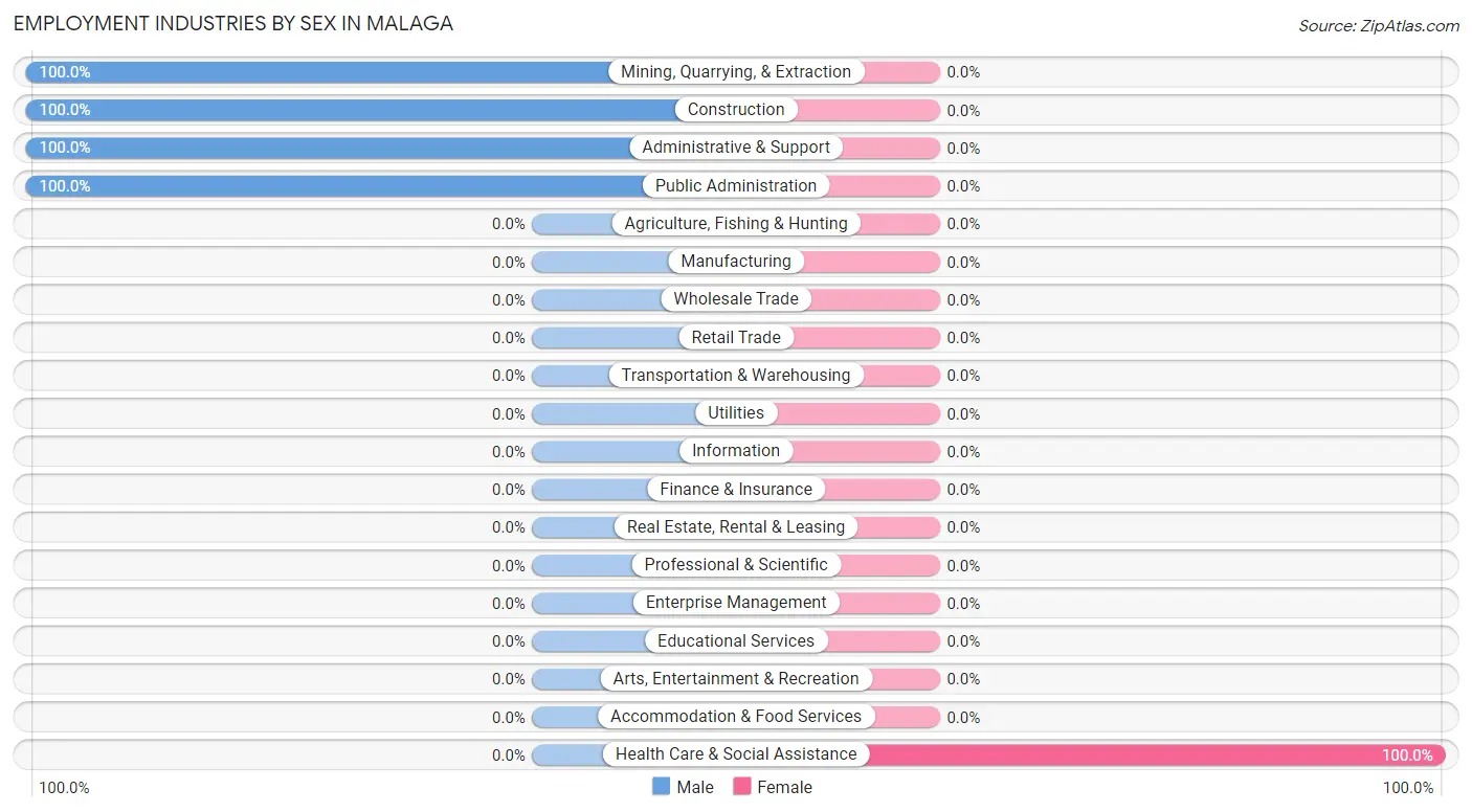 Employment Industries by Sex in Malaga