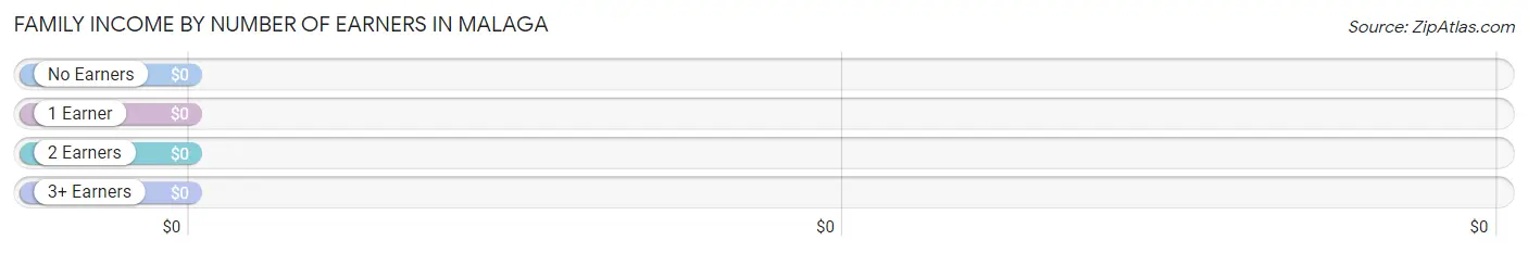 Family Income by Number of Earners in Malaga