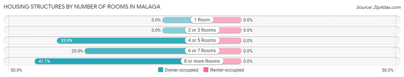 Housing Structures by Number of Rooms in Malaga
