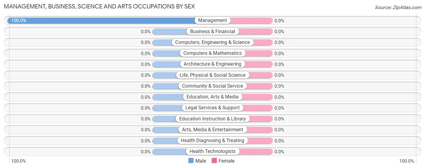 Management, Business, Science and Arts Occupations by Sex in Malaga