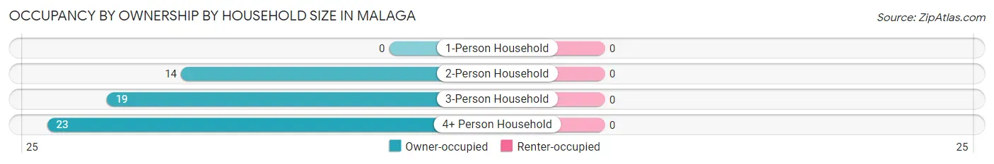 Occupancy by Ownership by Household Size in Malaga