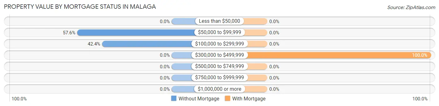 Property Value by Mortgage Status in Malaga
