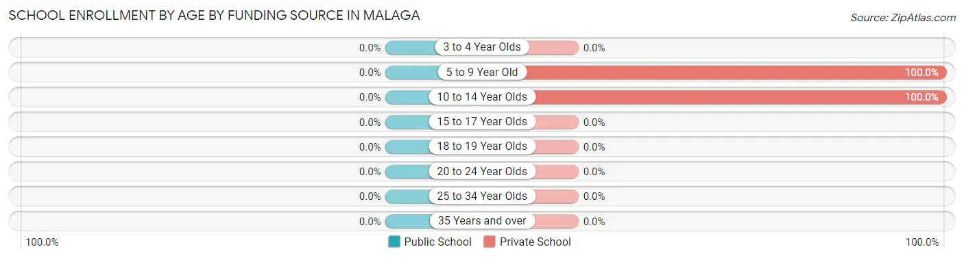 School Enrollment by Age by Funding Source in Malaga
