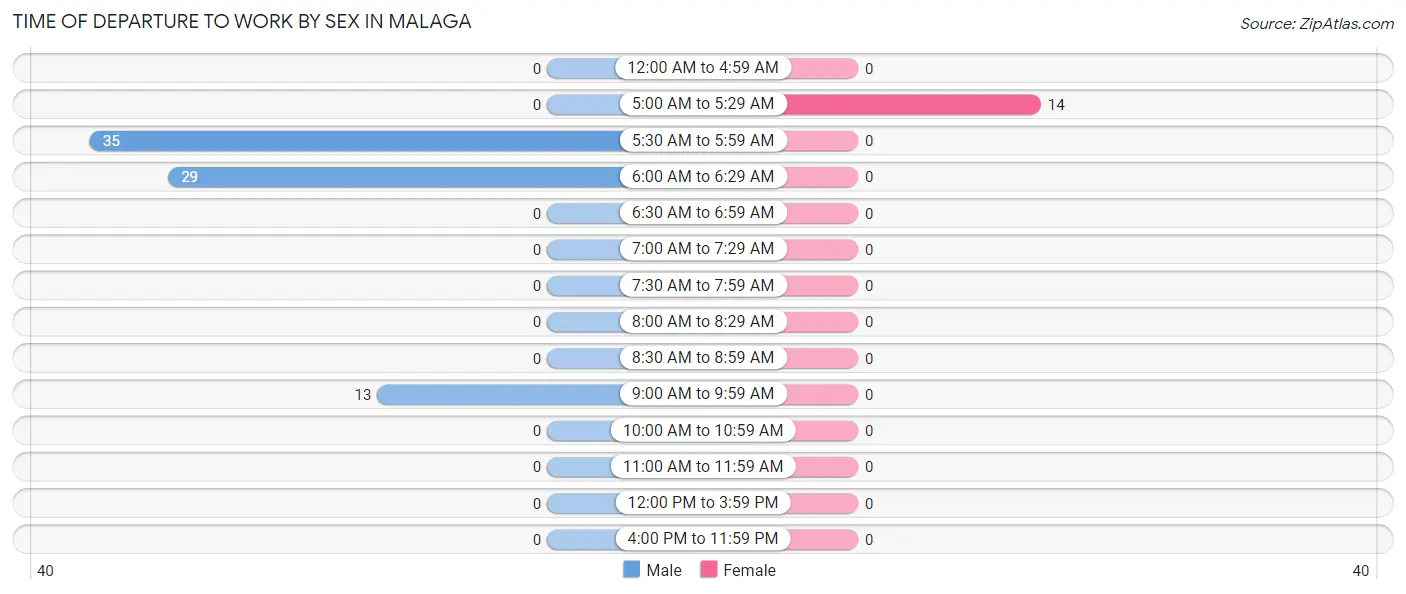 Time of Departure to Work by Sex in Malaga