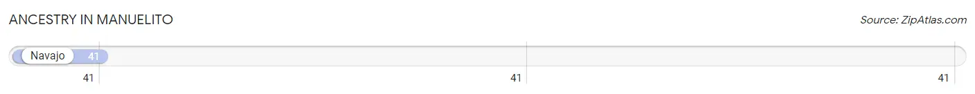 Ancestry in Manuelito