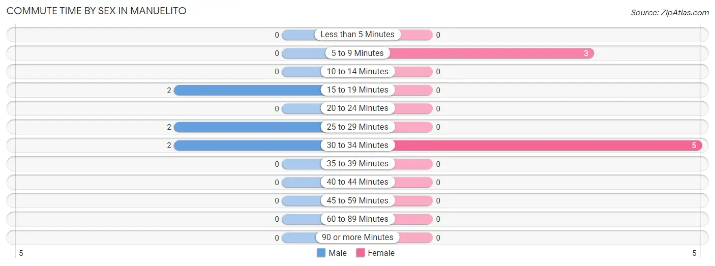 Commute Time by Sex in Manuelito