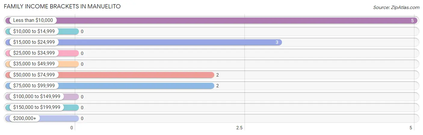 Family Income Brackets in Manuelito