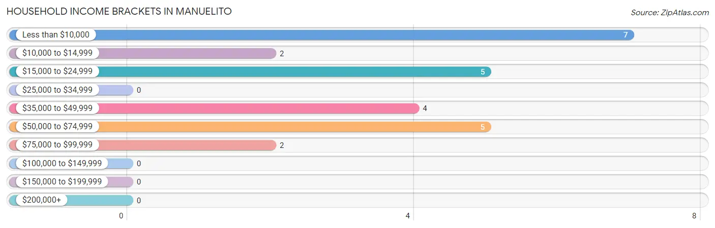 Household Income Brackets in Manuelito