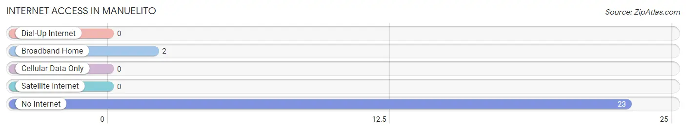 Internet Access in Manuelito