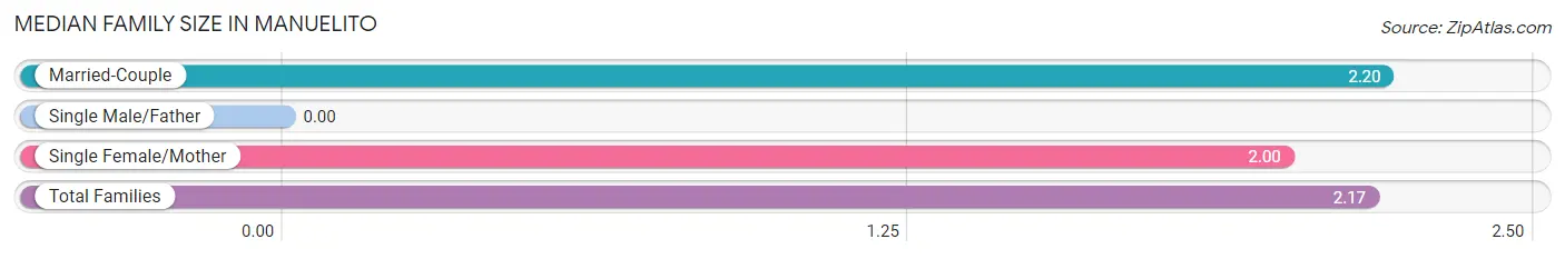 Median Family Size in Manuelito