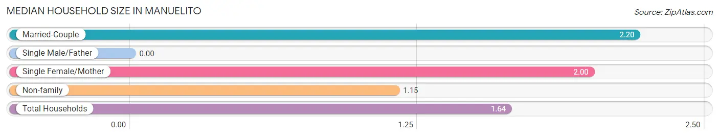 Median Household Size in Manuelito