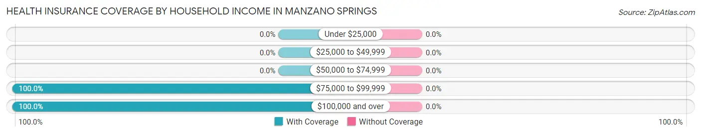 Health Insurance Coverage by Household Income in Manzano Springs