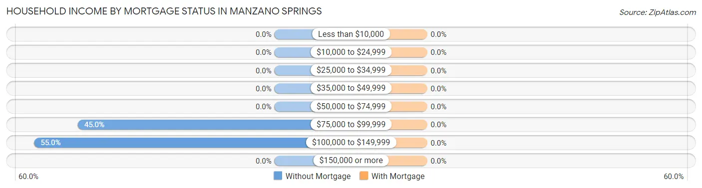 Household Income by Mortgage Status in Manzano Springs