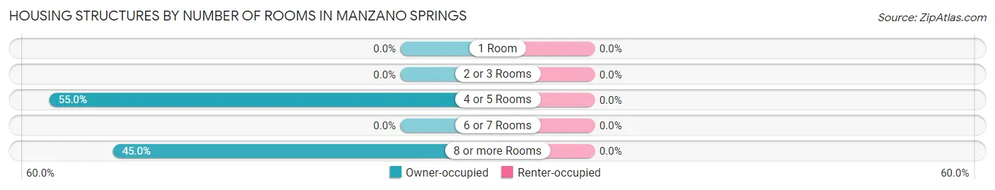 Housing Structures by Number of Rooms in Manzano Springs