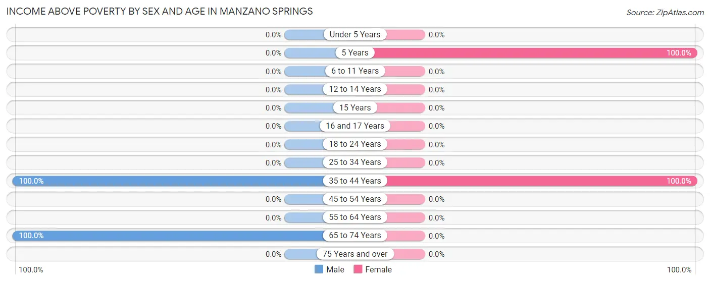 Income Above Poverty by Sex and Age in Manzano Springs