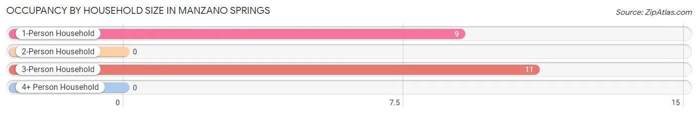 Occupancy by Household Size in Manzano Springs