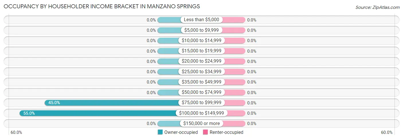 Occupancy by Householder Income Bracket in Manzano Springs