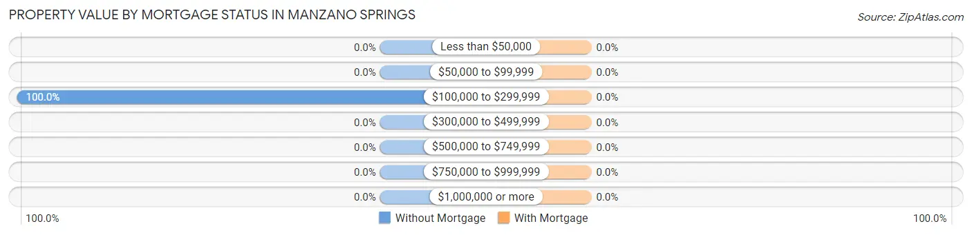 Property Value by Mortgage Status in Manzano Springs