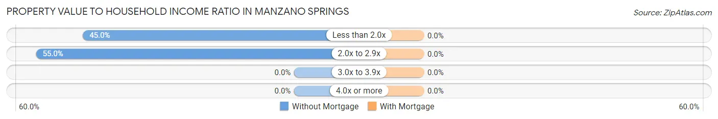 Property Value to Household Income Ratio in Manzano Springs