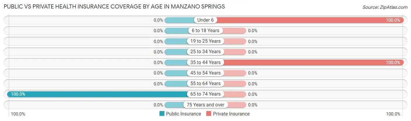 Public vs Private Health Insurance Coverage by Age in Manzano Springs