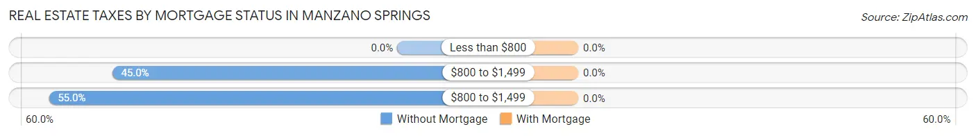 Real Estate Taxes by Mortgage Status in Manzano Springs