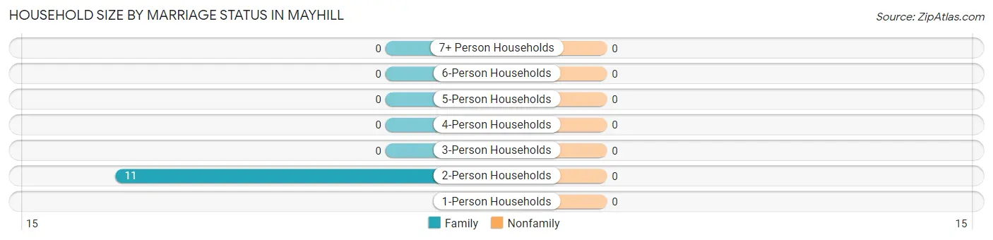 Household Size by Marriage Status in Mayhill