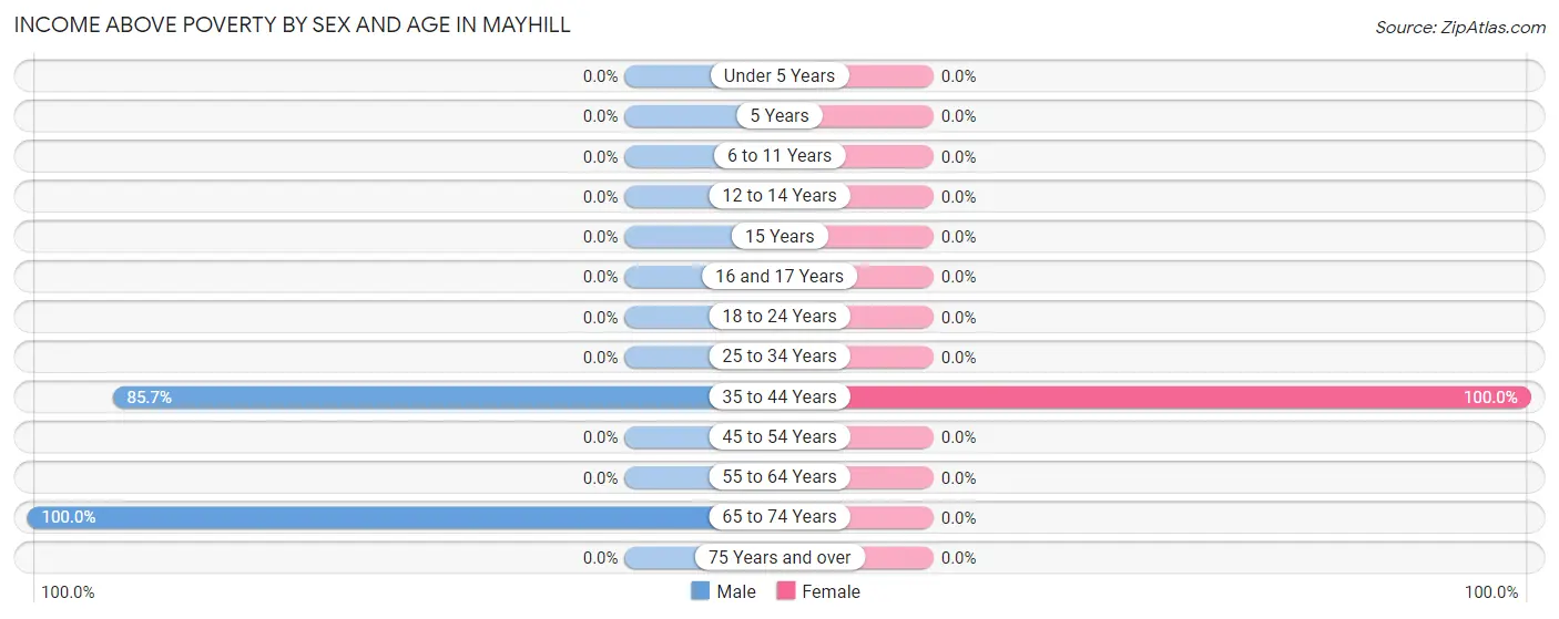 Income Above Poverty by Sex and Age in Mayhill