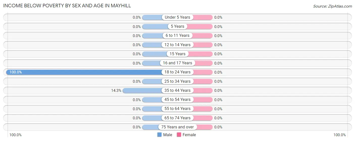 Income Below Poverty by Sex and Age in Mayhill