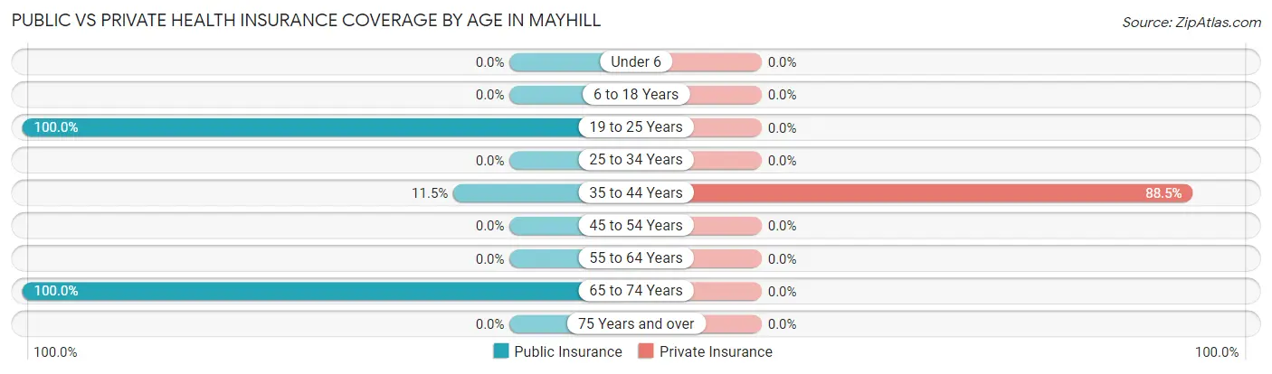 Public vs Private Health Insurance Coverage by Age in Mayhill