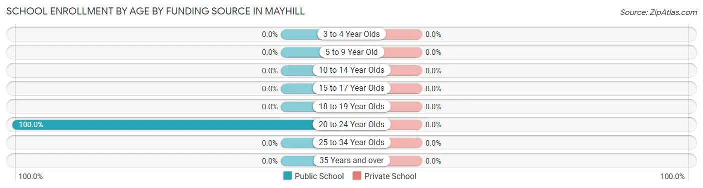 School Enrollment by Age by Funding Source in Mayhill