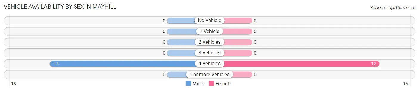 Vehicle Availability by Sex in Mayhill