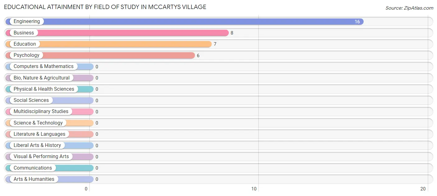 Educational Attainment by Field of Study in McCartys Village