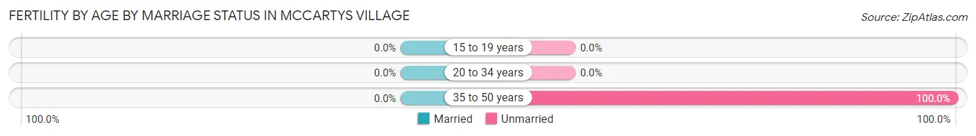 Female Fertility by Age by Marriage Status in McCartys Village