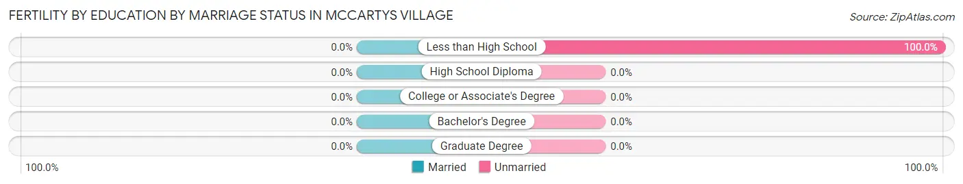 Female Fertility by Education by Marriage Status in McCartys Village