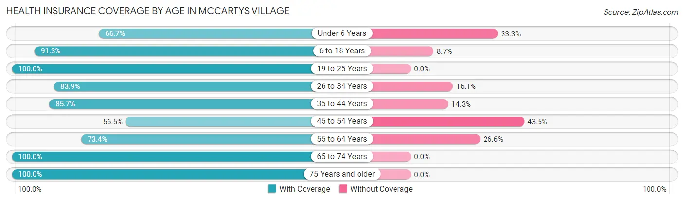 Health Insurance Coverage by Age in McCartys Village