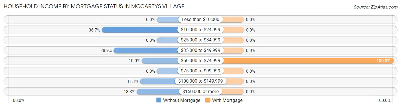 Household Income by Mortgage Status in McCartys Village