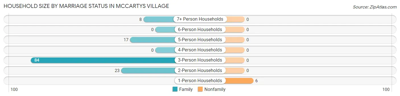 Household Size by Marriage Status in McCartys Village