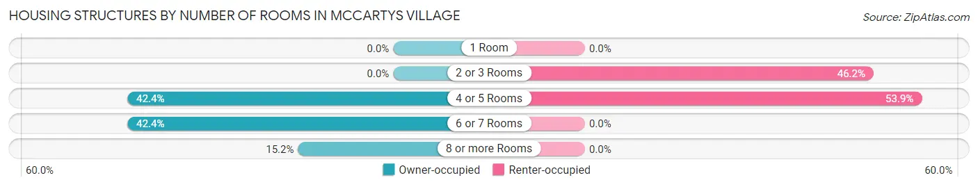 Housing Structures by Number of Rooms in McCartys Village