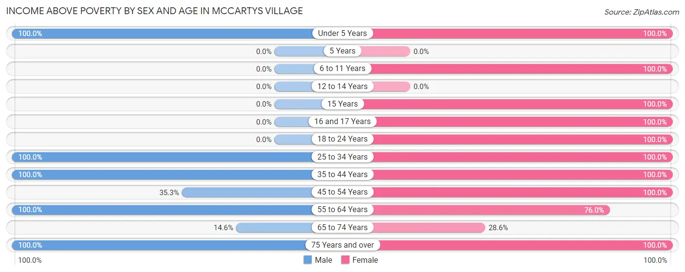 Income Above Poverty by Sex and Age in McCartys Village