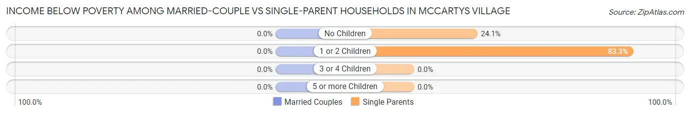 Income Below Poverty Among Married-Couple vs Single-Parent Households in McCartys Village