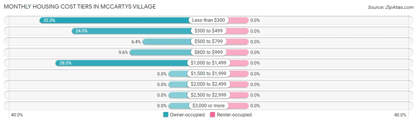 Monthly Housing Cost Tiers in McCartys Village