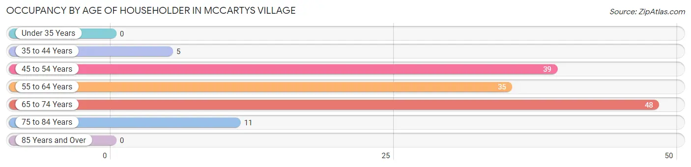 Occupancy by Age of Householder in McCartys Village