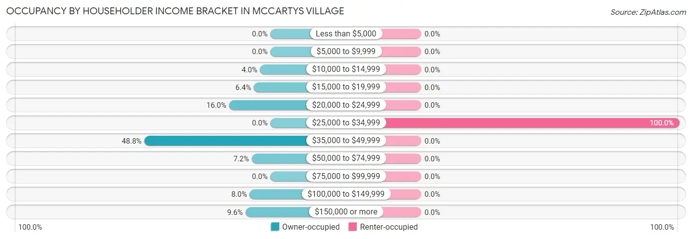 Occupancy by Householder Income Bracket in McCartys Village
