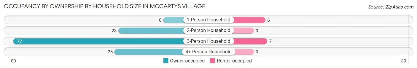 Occupancy by Ownership by Household Size in McCartys Village