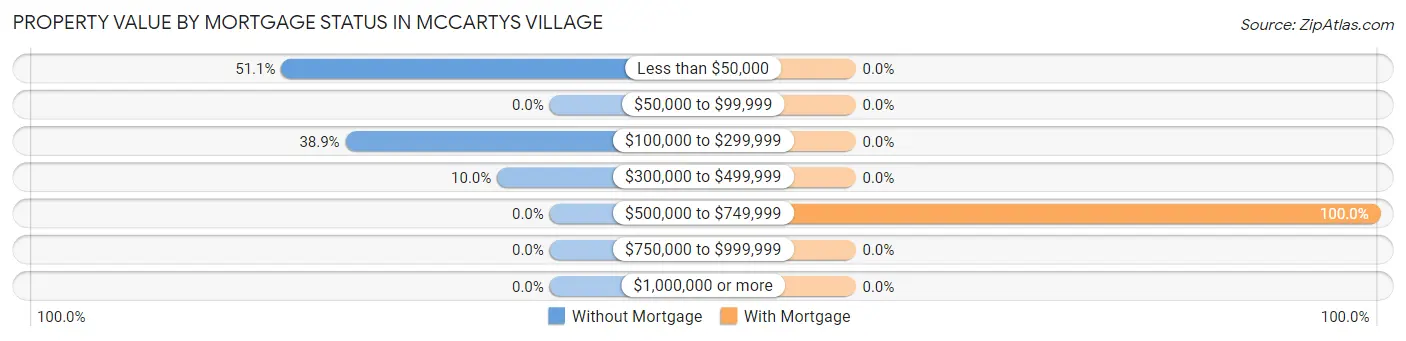 Property Value by Mortgage Status in McCartys Village