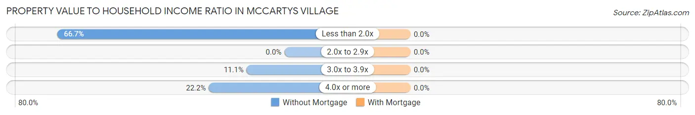 Property Value to Household Income Ratio in McCartys Village